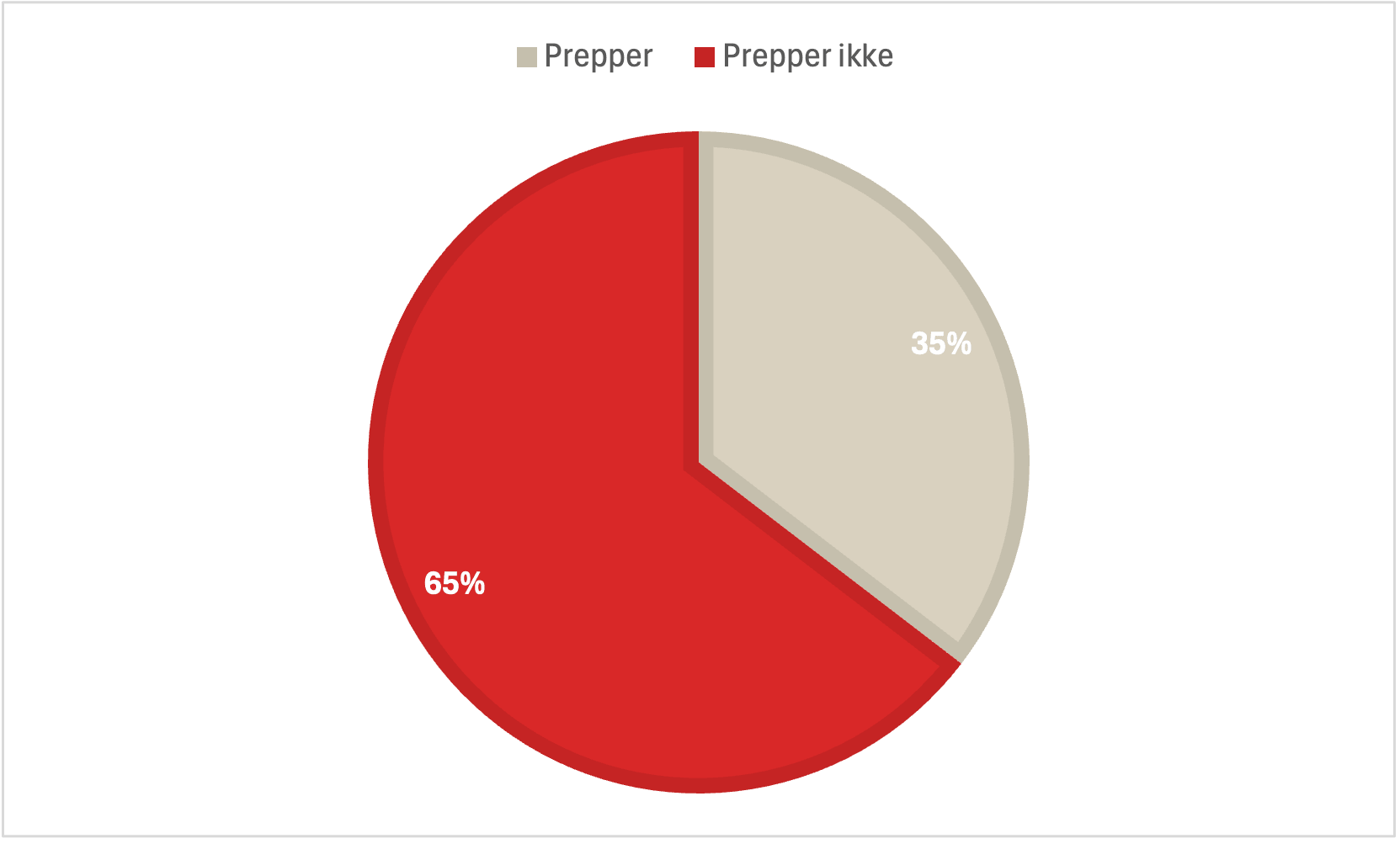 Cirkeldiagram over hvor mange der har preppet og ikke preppet