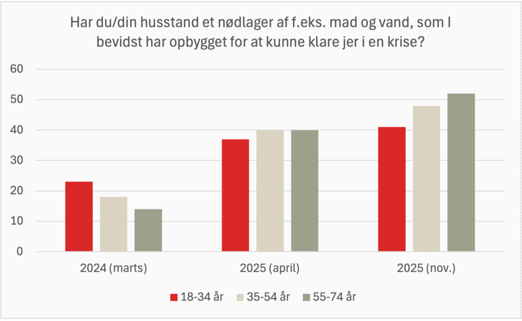Diagram over udviklingen i danskernes nødlager fordelt på aldersgrupper